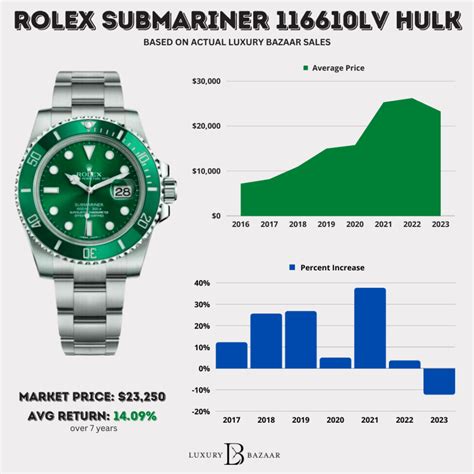 rolex hulk current prices.